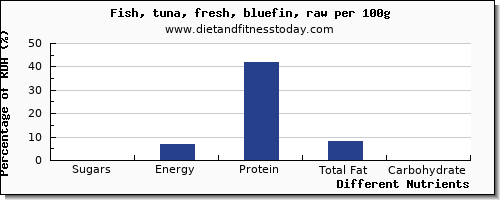 chart to show highest sugars in sugar in tuna per 100g